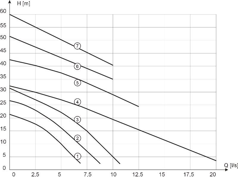 Characteristics of MSV-15 pumps