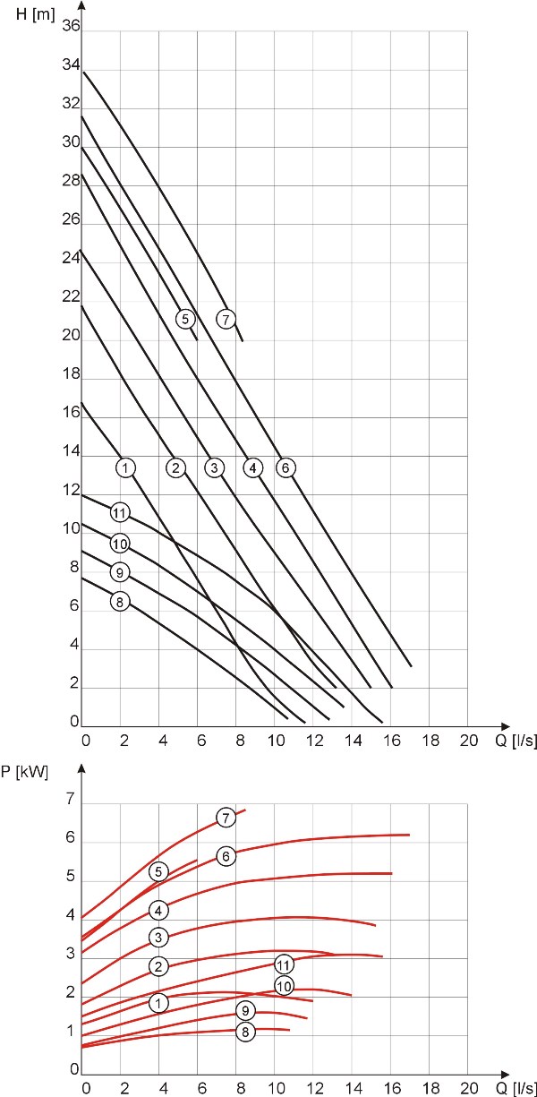 Characteristics of MSV-50 pumps