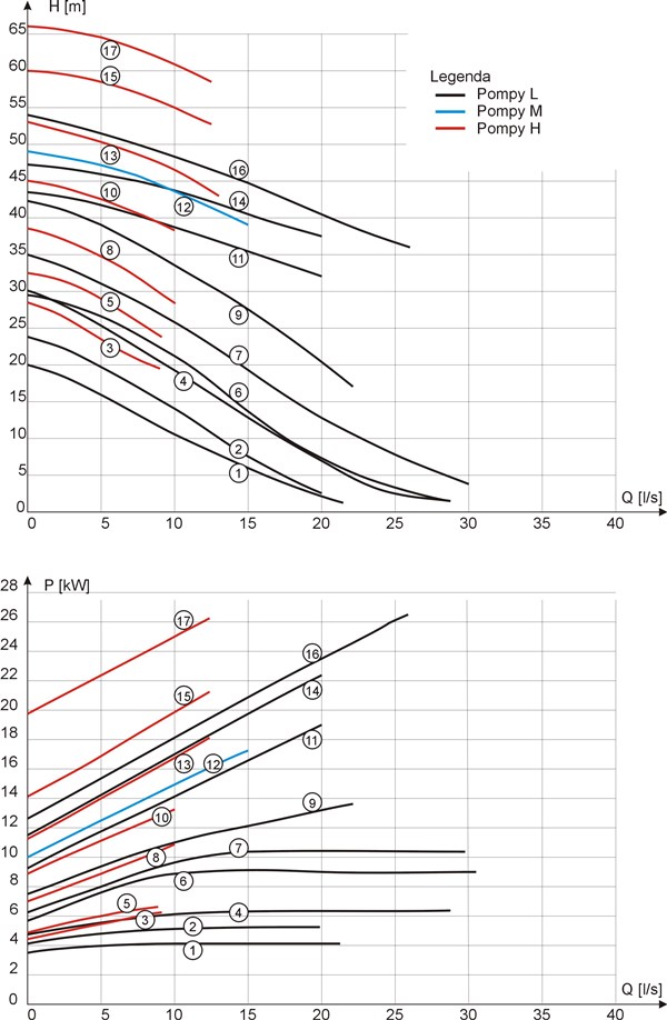 Characteristics of MSV-80-2 pumps