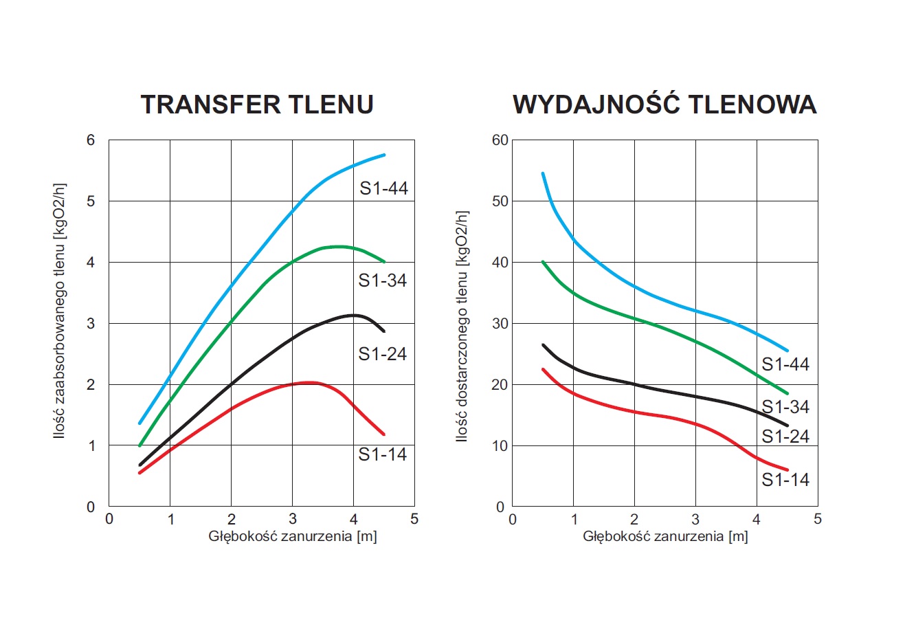 Wydajność tlonwa i transfer tlenu S1