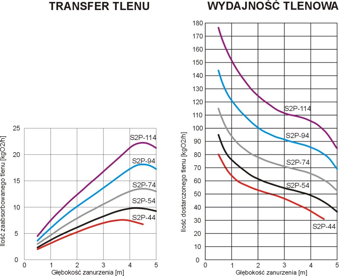 Wydajność tlenowa i transfer tlenu S2P